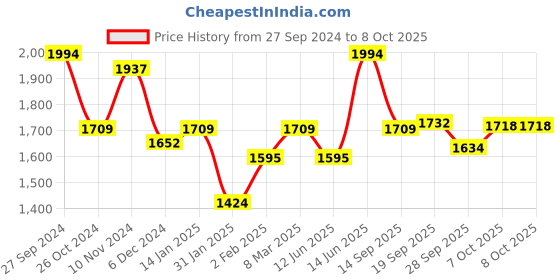myntra.com Juniper Geometric Printed Keyhole Neck Kurta with Trousers juniper Price History Graph from 27 Sep 2024 to 7 Oct 2025