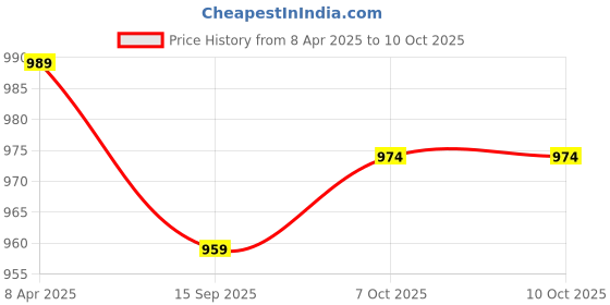 myntra.com Juniper Geometric Printed Keyhole Neck Sequinned Straight Kurta juniper Price History Graph from 8 Apr 2025 to 7 Oct 2025