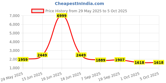 myntra.com Juniper Geometric Printed Mirror Work A-Line Kurta With Trousers & Dupatta juniper Price History Graph from 29 May 2025 to 5 Oct 2025