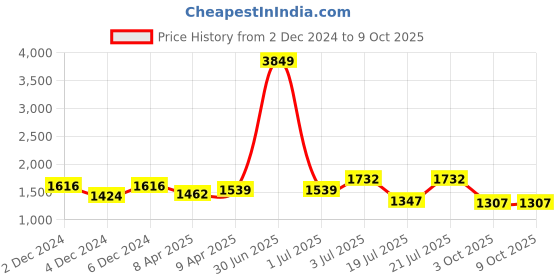 myntra.com Juniper Geometric Printed Pure Cotton Straight Kurta With Trousers & Dupatta juniper Price History Graph from 2 Dec 2024 to 9 Oct 2025
