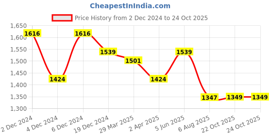myntra.com Juniper Geometric Printed Pure Cotton Straight Kurta With Trousers & Dupatta juniper Price History Graph from 2 Dec 2024 to 23 Oct 2025