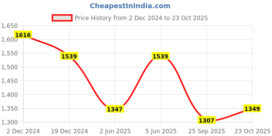 myntra.com Juniper Geometric Printed Pure Cotton Straight Kurta With Trousers & Dupatta juniper Price History Graph from 2 Dec 2024 to 23 Oct 2025