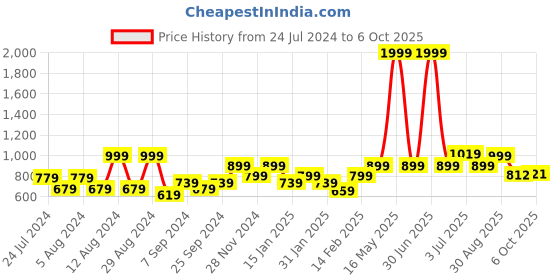 myntra.com Juniper Geometric Printed Pure Georgette A-Line Kurta juniper Price History Graph from 24 Jul 2024 to 6 Oct 2025