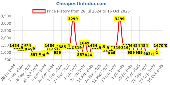 myntra.com Juniper Geometric Printed Round Neck Flared Maxi Dress juniper Price History Graph from 28 Jul 2024 to 15 Oct 2025