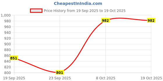 myntra.com Juniper Geometric Printed Round Neck Straight Kurta juniper Price History Graph from 19 Sep 2025 to 19 Oct 2025