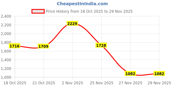 myntra.com Juniper Geometric Printed Thread Work Pure Cotton Straight Kurti With Palazzos & Dupatta juniper Price History Graph from 18 Oct 2025 to 28 Nov 2025
