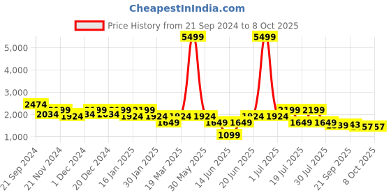 myntra.com Juniper Geometric Thread Embroidered Top With Dhoti Pant juniper Price History Graph from 21 Sep 2024 to 8 Oct 2025
