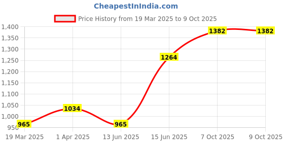 myntra.com Juniper Geometric Yoke Design Round Neck Panelled Mirror Work Chanderi Anarkali Kurta juniper Price History Graph from 19 Mar 2025 to 8 Oct 2025