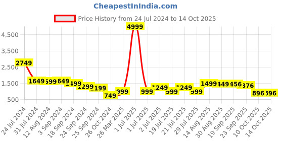 myntra.com Juniper Georgette Foil Print Midi Ethnic Dress juniper Price History Graph from 24 Jul 2024 to 13 Oct 2025