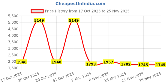 myntra.com Juniper Green & Gold-Toned Foil Printed Ready to Wear Silk Lehenga Choli With Dupatta juniper Price History Graph from 17 Oct 2025 to 24 Nov 2025