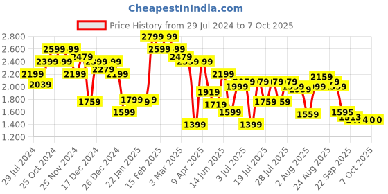 myntra.com Juniper Green & Gold-Toned Printed Ready to Wear Lehenga & Choli With Dupatta juniper Price History Graph from 29 Jul 2024 to 6 Oct 2025