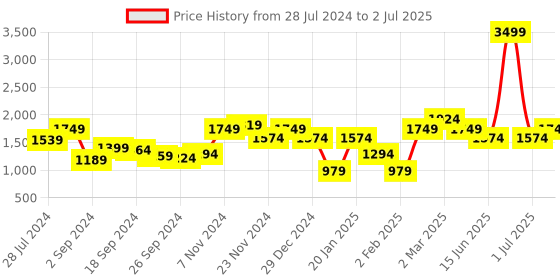 myntra.com Juniper Green & Yellow Ethnic Motifs Printed Gotta Patti Kurti With Sharara & Dupatta juniper Price History Graph from 28 Jul 2024 to 2 Jul 2025