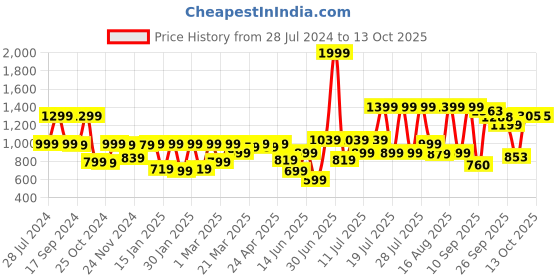 myntra.com Juniper Green Basic Jumpsuit with Embroidered Detail juniper Price History Graph from 28 Jul 2024 to 12 Oct 2025