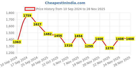 myntra.com Juniper Green Rayon Casual Wear Printed Straight Kurta Pant Dupatta Set juniper Price History Graph from 10 Sep 2024 to 27 Nov 2025