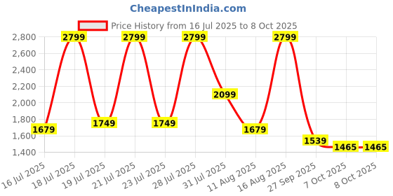 myntra.com juniper JuniperEthnic Motifs Printed Zari Straight Kurta With Trousers & Dupatta juniper Price History Graph from 16 Jul 2025 to 8 Oct 2025