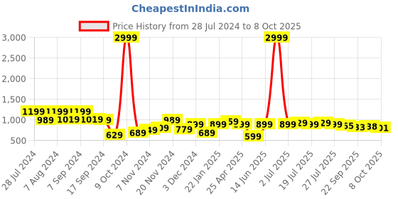 myntra.com Juniper Liva Embroidered Tunic juniper Price History Graph from 28 Jul 2024 to 8 Oct 2025