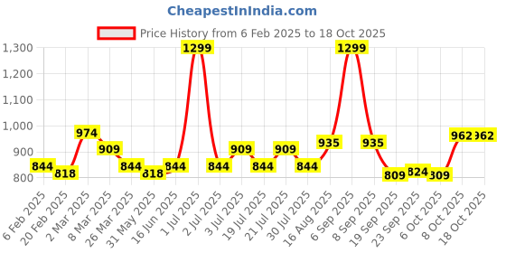 myntra.com Juniper Liva Fit & Flare Dress juniper Price History Graph from 6 Feb 2025 to 18 Oct 2025