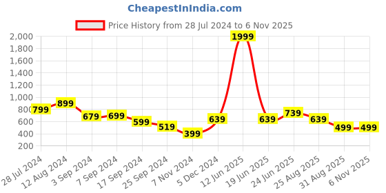 myntra.com Juniper Liva Mandarin Collar Embroidered Tunic juniper Price History Graph from 28 Jul 2024 to 5 Nov 2025
