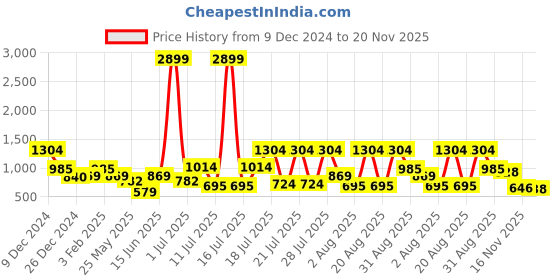 myntra.com Juniper Liva Mandarin Collar Printed Ethnic Tunic juniper Price History Graph from 9 Dec 2024 to 20 Nov 2025