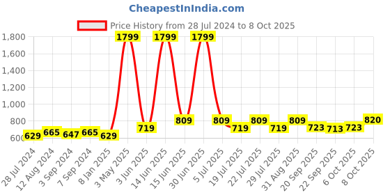 myntra.com Juniper Liva Mandarin Collar Printed Tunic juniper Price History Graph from 28 Jul 2024 to 8 Oct 2025