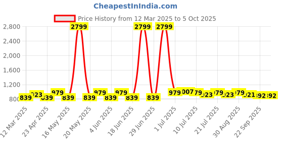myntra.com Juniper Liva Printed Tunic juniper Price History Graph from 12 Mar 2025 to 5 Oct 2025