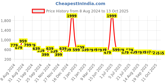 myntra.com Juniper Mandarin Collar Straight Kurta juniper Price History Graph from 8 Aug 2024 to 13 Oct 2025