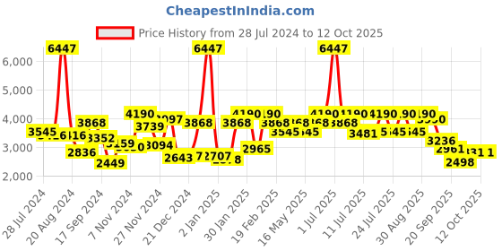myntra.com Juniper Maroon & Gold-Toned Embroidered Ready to Wear Lehenga & Blouse With Dupatta juniper Price History Graph from 28 Jul 2024 to 12 Oct 2025