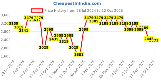 myntra.com Juniper Maroon & Gold-Toned Foil Printed Velvet Lehenga Choli Dupatta Set juniper Price History Graph from 28 Jul 2024 to 12 Oct 2025