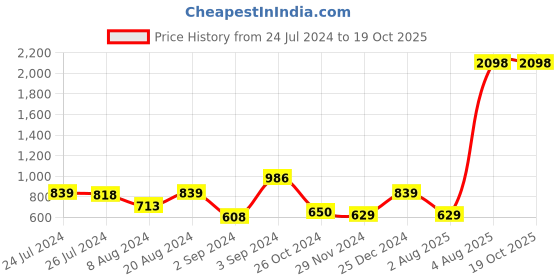 myntra.com Juniper Maroon Ethnic Motifs Printed Tie-Up Neck Chanderi Kurta juniper Price History Graph from 24 Jul 2024 to 18 Oct 2025