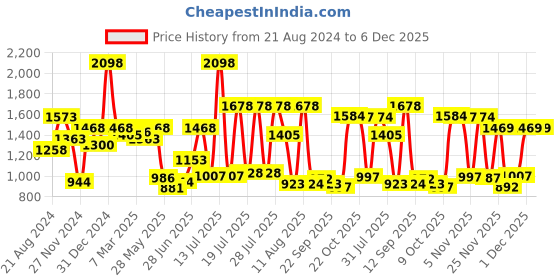 myntra.com Juniper Mustard Yellow & Blue Ethnic Motifs Printed Tiered A-Line Dress juniper Price History Graph from 21 Aug 2024 to 5 Dec 2025
