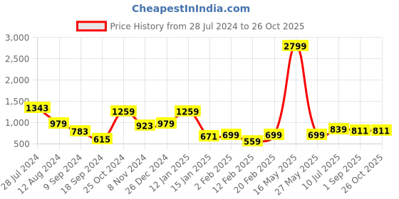 myntra.com Juniper Mustard Yellow Bandhani Printed Kaftan Dress juniper Price History Graph from 28 Jul 2024 to 26 Oct 2025