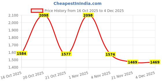 myntra.com Juniper Mustard Yellow Floral Chiffon Ethnic A-Line Midi Dress juniper Price History Graph from 16 Oct 2025 to 4 Dec 2025