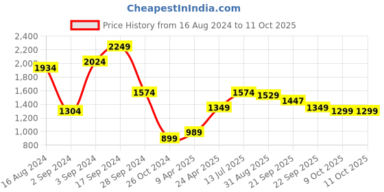 myntra.com Juniper Off White & Blue Printed Fit & Flared Anarkali Maxi Ethnic Dress juniper Price History Graph from 16 Aug 2024 to 10 Oct 2025