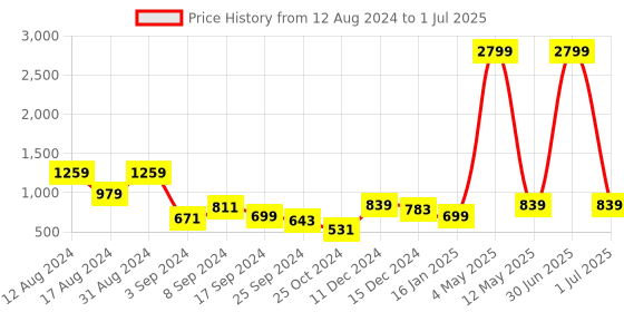 myntra.com Juniper Off White & Teal Printed Basic Jumpsuit juniper Price History Graph from 12 Aug 2024 to 1 Jul 2025