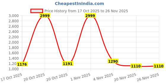 myntra.com Juniper Off White Checked Ethnic A-Line Midi Dress juniper Price History Graph from 17 Oct 2025 to 25 Nov 2025