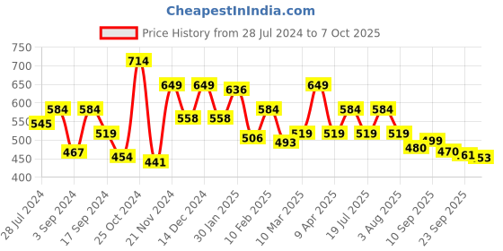 myntra.com Juniper Off White Polka Dots Printed Tunic juniper Price History Graph from 28 Jul 2024 to 7 Oct 2025