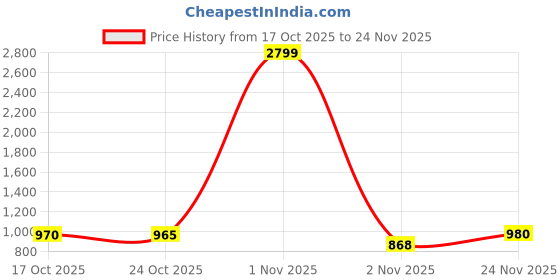 myntra.com Juniper Olive Green Ethnic Print Basic Jumpsuit juniper Price History Graph from 17 Oct 2025 to 24 Nov 2025