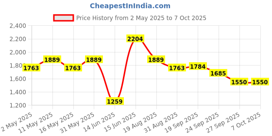 myntra.com Juniper Paisley Yoke Design Thread Work Liva Kurta with Palazzo & Dupatta juniper Price History Graph from 2 May 2025 to 6 Oct 2025