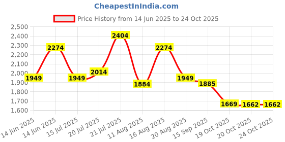 myntra.com Juniper Panelled Mirror Work Detail Liva Anarkali Kurta with Trousers &Dupatta juniper Price History Graph from 14 Jun 2025 to 24 Oct 2025