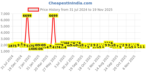 myntra.com Juniper Peach & Blue Embroidered Cotton Dobby Tie-Up Neck Tiered Midi Ethnic Dresses juniper Price History Graph from 31 Jul 2024 to 19 Nov 2025