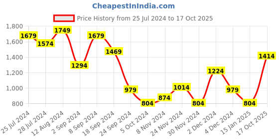 myntra.com Juniper Peach Coloured & Maroon Pure Cotton Ethnic Maxi Dress juniper Price History Graph from 25 Jul 2024 to 17 Oct 2025