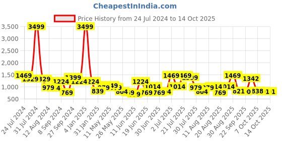 myntra.com Juniper Peach-Coloured Chiffon Ethnic Maxi Dress juniper Price History Graph from 24 Jul 2024 to 13 Oct 2025