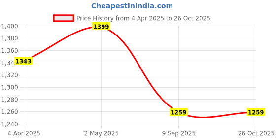 myntra.com Juniper Peach-Coloured Ethnic Motifs Ethnic Maxi Dress juniper Price History Graph from 4 Apr 2025 to 25 Oct 2025