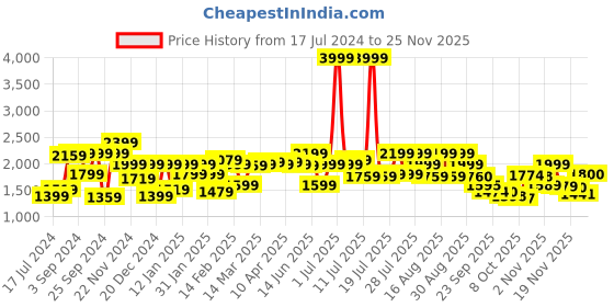 myntra.com Juniper Pink & Beige Foil Print Ready to Wear Lehenga with Blouse juniper Price History Graph from 17 Jul 2024 to 25 Nov 2025