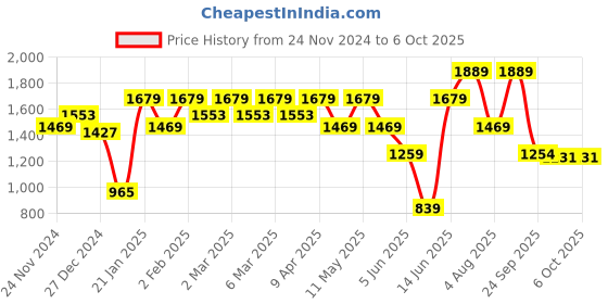 myntra.com Juniper Pink and Cream Floral Printed Straight Kurta with Trouser & Dupatta juniper Price History Graph from 24 Nov 2024 to 5 Oct 2025