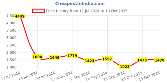 myntra.com Juniper Pink Ethnic Motifs Printed Keyhole Neck Straight Kurta With Trouser juniper Price History Graph from 17 Jul 2024 to 18 Oct 2025