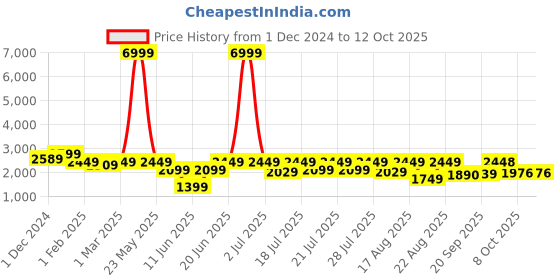 myntra.com Juniper Pink Printed Sequinned Satin Ready to Wear Lehenga & Blouse With Dupatta juniper Price History Graph from 1 Dec 2024 to 12 Oct 2025