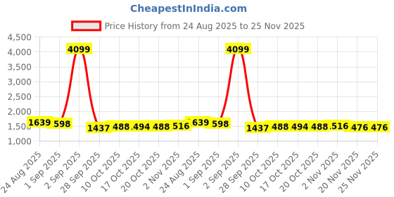 myntra.com Juniper Plus Peach-Coloured & Navy Blue Pure Cotton Ethnic Printed Maxi Dress Comes With A Mask juniper plus Price History Graph from 24 Aug 2025 to 24 Nov 2025