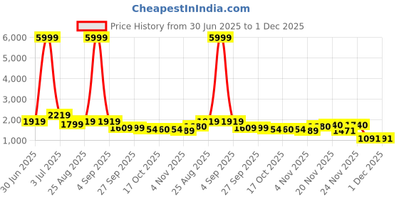 myntra.com Juniper Plus Size Ethnic Motifs Printed V-Neck Three-Quarter Sleeves Pure Cotton Kurta Set juniper Price History Graph from 30 Jun 2025 to 1 Dec 2025