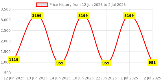 myntra.com Juniper Plus Size Ikat Printed Mirror Work Tunic juniper Price History Graph from 12 Jun 2025 to 2 Jul 2025
